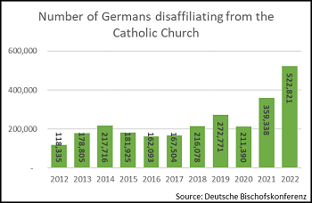 German Catholic numbers